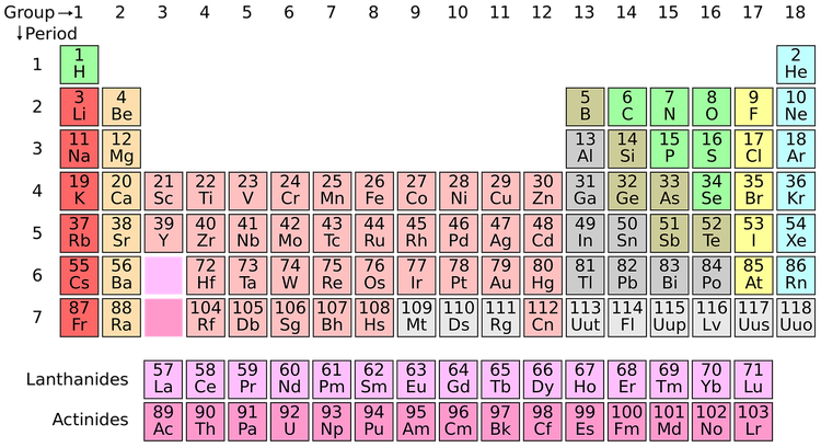 Elementgruppen des Periodensystems mit Padlet erarbeiten